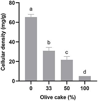 Valorization of by-products from vegetable oil industries: Enzymes production by Yarrowia lipolytica through solid state fermentation